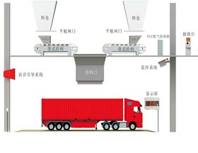 定量給料機裝車系統